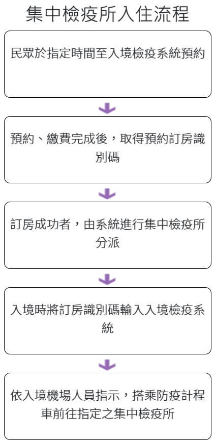 集中檢疫所入住流程