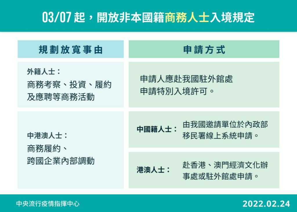 3/7起開放非本國籍商務來台