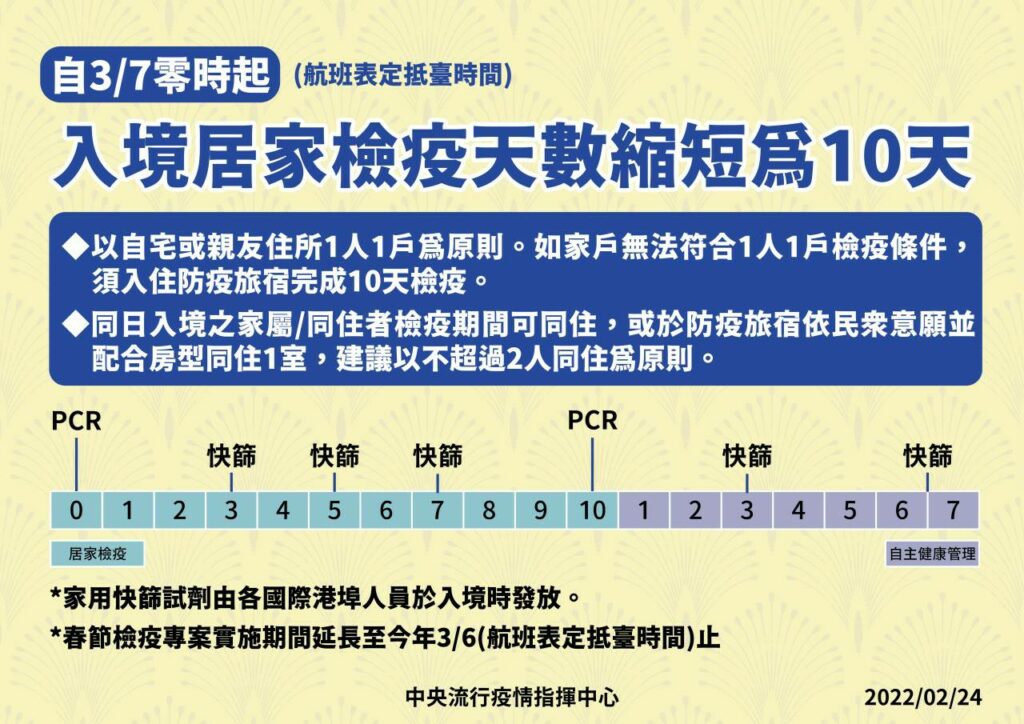 居家檢疫天數縮短為10天