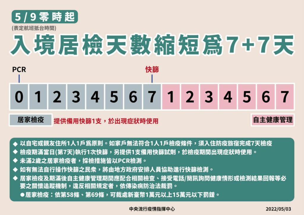 入境居家檢疫天數縮短為7天